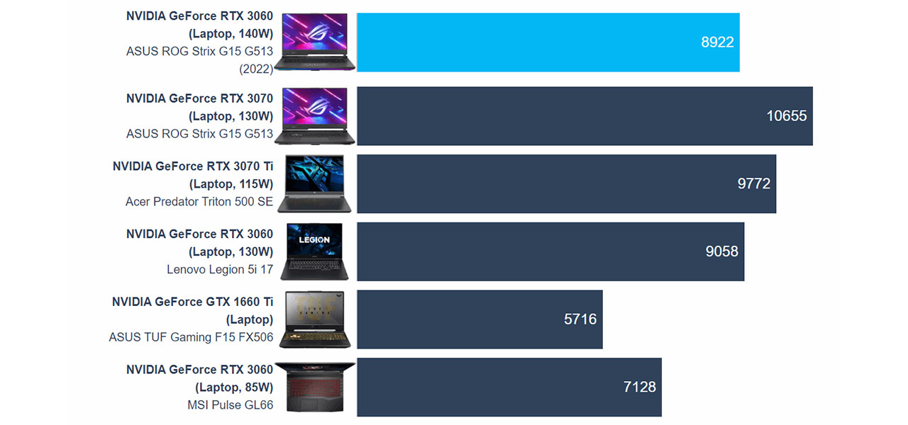 ASUS ROG Strix G15 G513R (2022) review